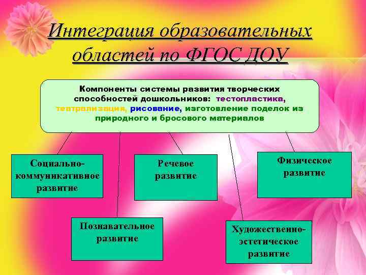 Интеграция образовательных областей по ФГОС ДОУ Компоненты системы развития творческих способностей дошкольников: тестопластика, театрализация,