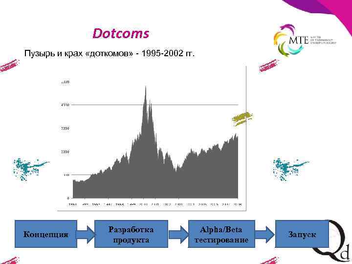 Dotcoms Пузырь и крах «доткомов» - 1995 -2002 гг. Концепция Разработка продукта Alpha/Beta тестирование