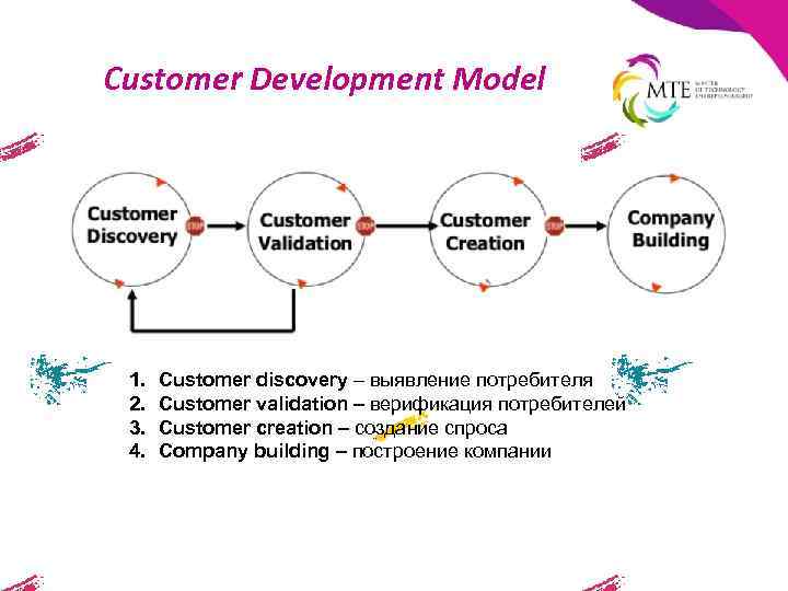 Customer Development Model 1. 2. 3. 4. Customer discovery – выявление потребителя Customer validation