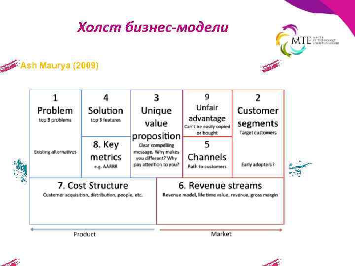 Холст бизнес-модели Ash Maurya (2009) 