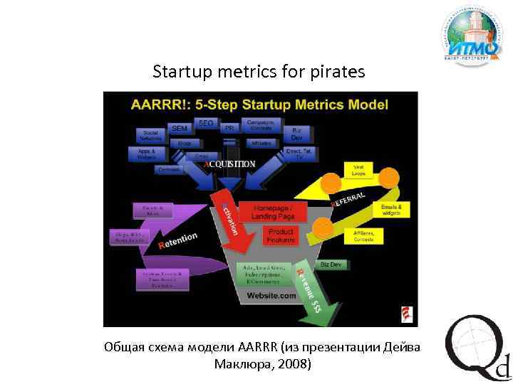 Startup metrics for pirates Общая схема модели AARRR (из презентации Дейва Маклюра, 2008) 
