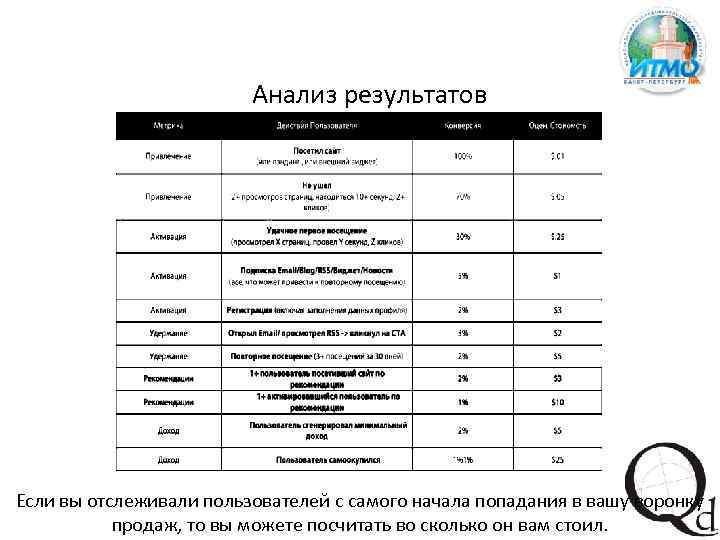 Анализ результатов Если вы отслеживали пользователей с самого начала попадания в вашу воронку продаж,