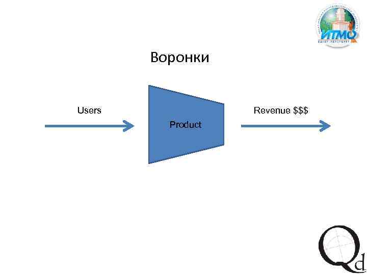Воронки Users Revenue $$$ Product 