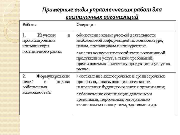 Примерные виды управленческих работ для гостиничных организаций Работы 1. Изучение прогнозирование конъюнктуры гостиничного рынка