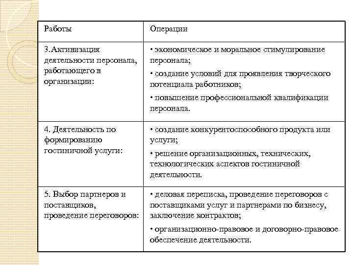 Работы Операции 3. Активизация деятельности персонала, работающего в организации: • экономическое и моральное стимулирование