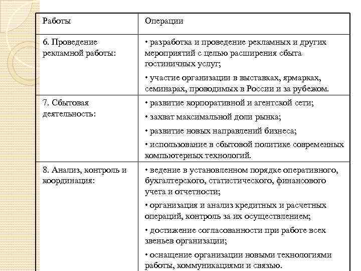 Работы Операции 6. Проведение рекламной работы: • разработка и проведение рекламных и других мероприятий