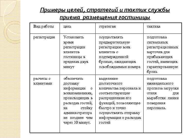 Примеры целей, стратегий и тактик службы приема размещения гостиницы Вид работы цель стратегия тактика