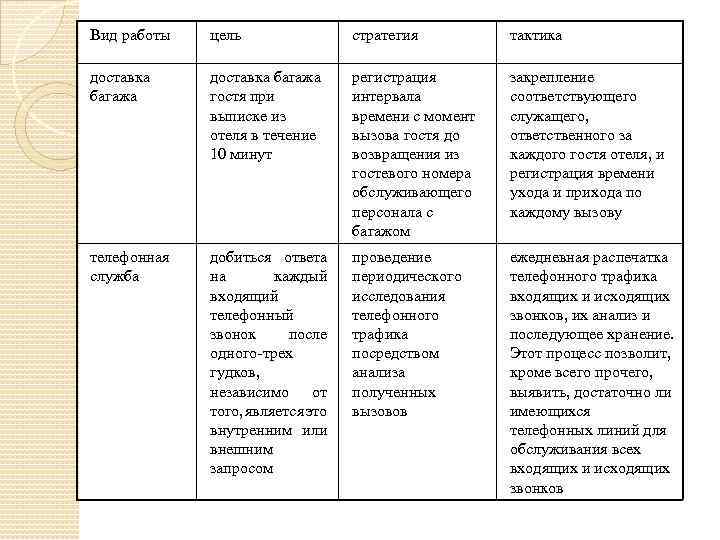 Вид работы цель стратегия тактика доставка багажа гостя при выписке из отеля в течение