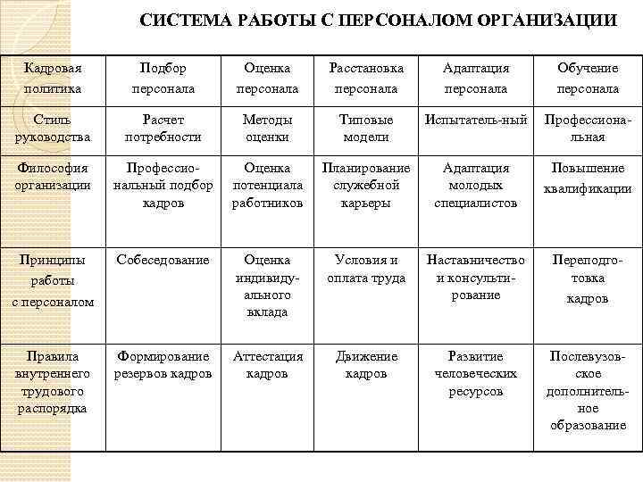 СИСТЕМА РАБОТЫ С ПЕРСОНАЛОМ ОРГАНИЗАЦИИ Кадровая политика Подбор персонала Оценка персонала Расстановка персонала Адаптация