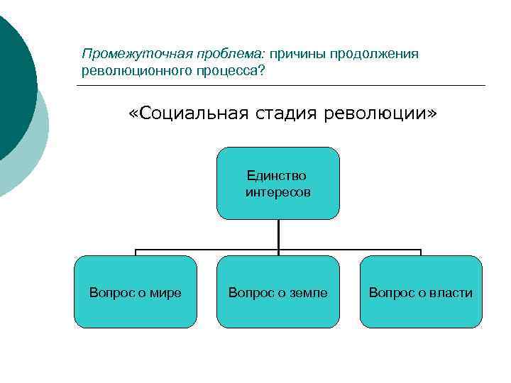 Промежуточная проблема: причины продолжения революционного процесса? «Социальная стадия революции» Единство интересов Вопрос о мире