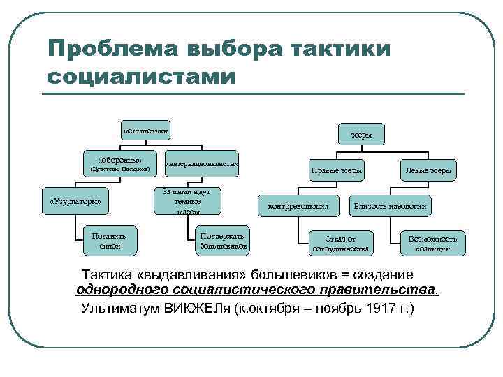 Проблема выбора тактики социалистами меньшевики «оборонцы» (Церетели, Плеханов) «Узурпаторы» Подавить силой эсеры «интернационалисты» За