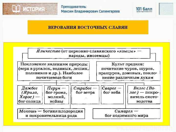 ВЕРОВАНИЯ ВОСТОЧНЫХ СЛАВЯН 