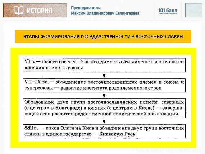 ЭТАПЫ ФОРМИРОВАНИЯ ГОСУДАРСТВЕННОСТИ У ВОСТОЧНЫХ СЛАВЯН 