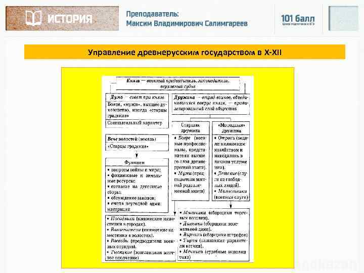 Управление древнерусским государством в X-XII 