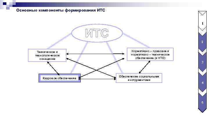 Схема итс расшифровка