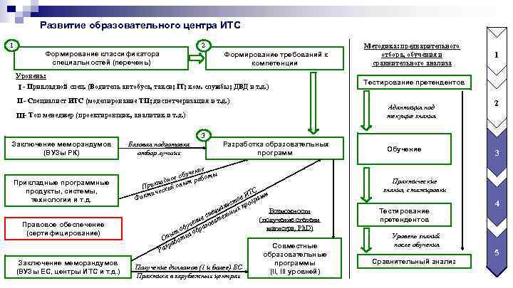 Развитие образовательного центра ИТС 1 2 Формирование классификатора специальностей (перечень) Формирование требований к компетенции