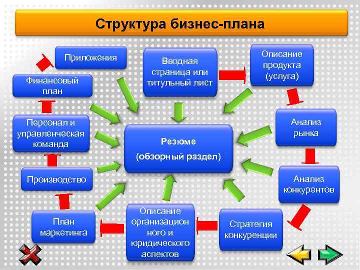 Из чего состоит бизнес план пример по пунктам