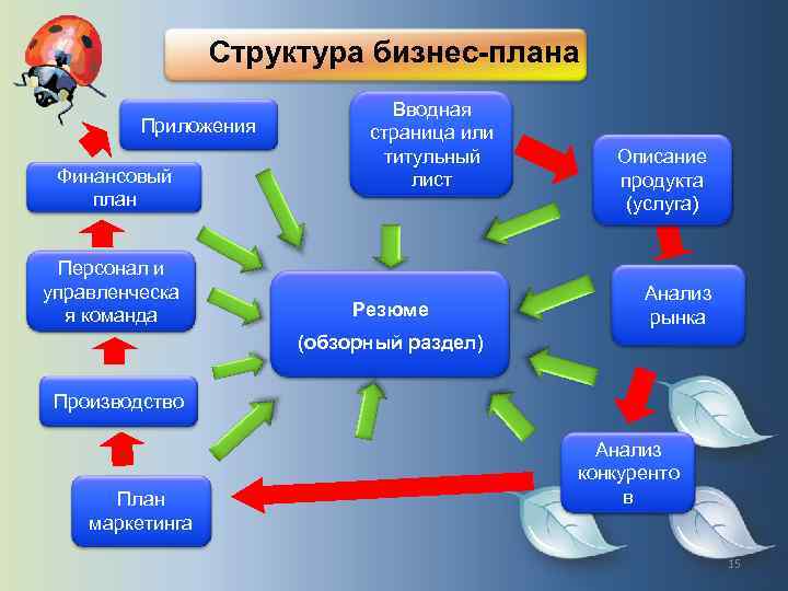 Описание продукта в бизнес плане это