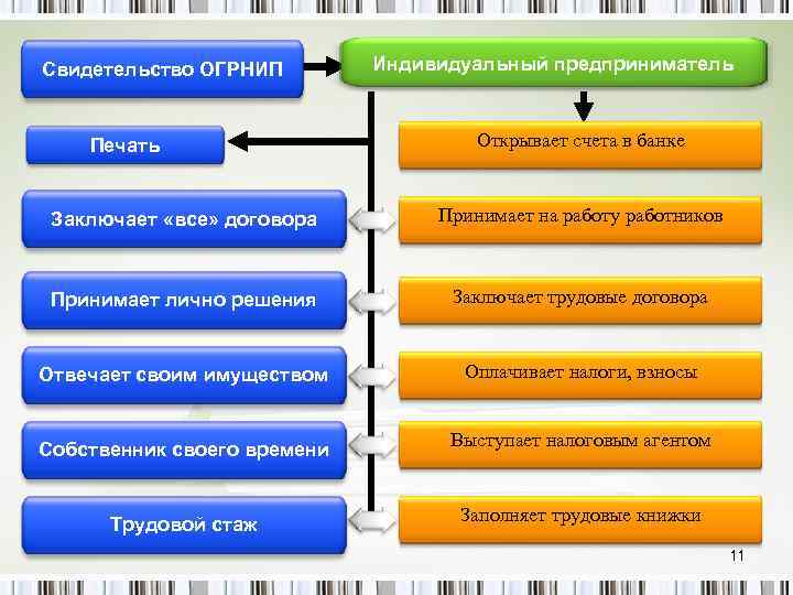 Процесс регистрации предпринимателя занимает. Памятка для начинающего предпринимателя Обществознание 10 класс. Что такое регистрация индивидуальных счетов. Процесс регистрации гидов.