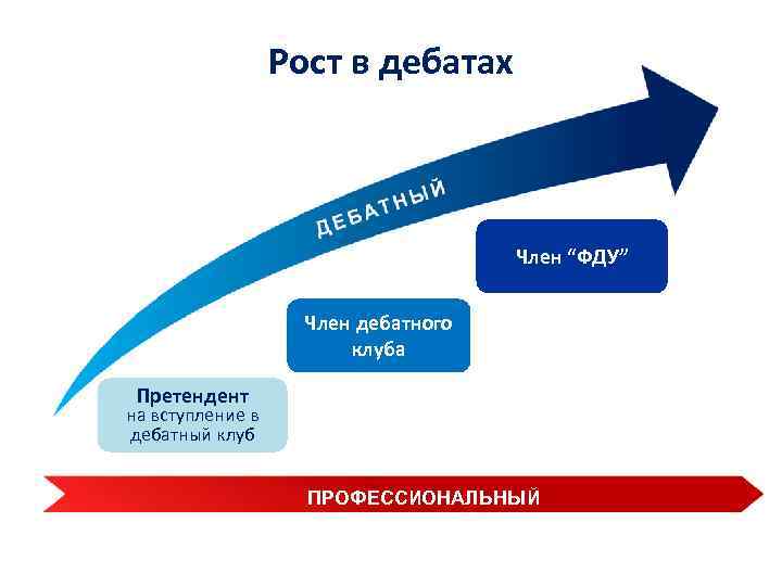 Рост в дебатах Член “ФДУ” Член дебатного клуба Претендент на вступление в дебатный клуб