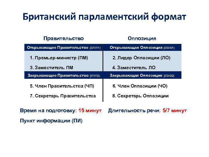 Британский парламентский формат Правительство Оппозиция Открывающее Правительство (ОП/П 1) Открывающая Оппозиция (ОО/О 1) 1.