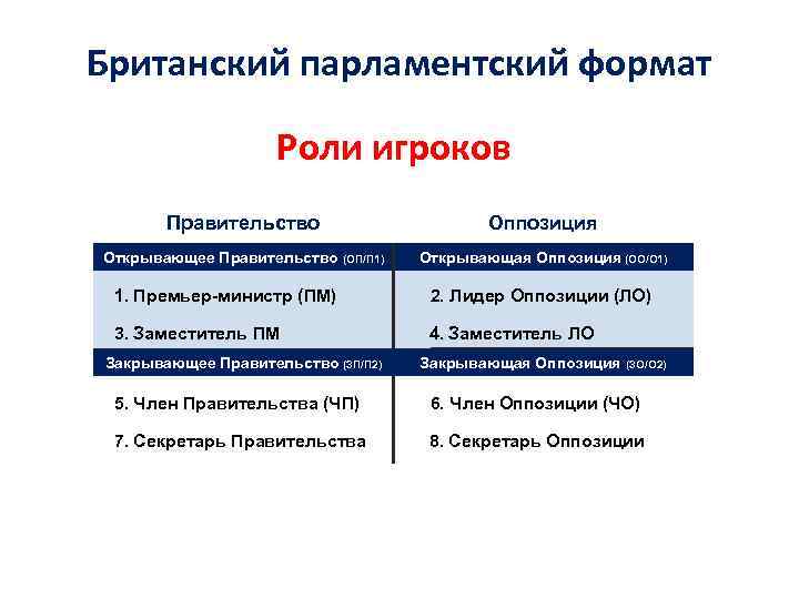 Британский парламентский формат Роли игроков Правительство Оппозиция Открывающее Правительство (ОП/П 1) Открывающая Оппозиция (ОО/О