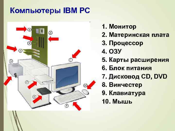 Компьютеры IBM PC 1. Монитор 2. Материнская плата 3. Процессор 4. ОЗУ 5. Карты