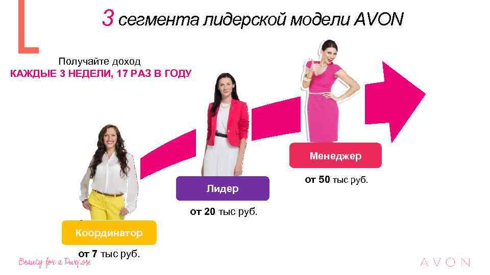 3 сегмента лидерской модели AVON Получайте доход КАЖДЫЕ 3 НЕДЕЛИ, 17 РАЗ В ГОДУ