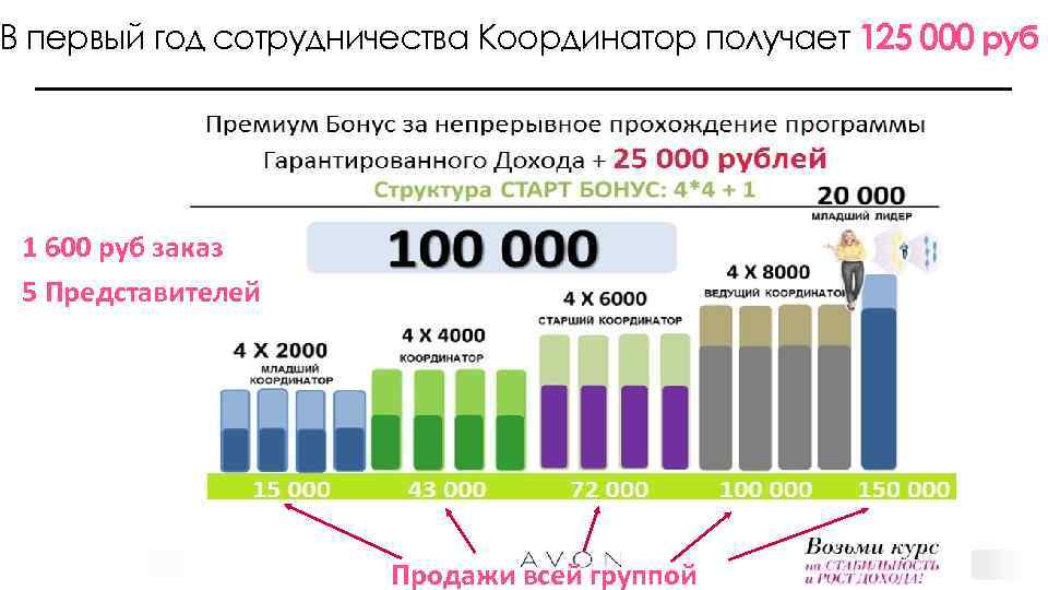 В первый год сотрудничества Координатор получает 125 000 руб 1 600 руб заказ 5