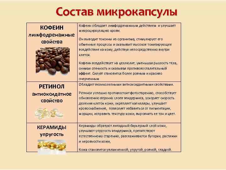 Состав микрокапсулы КОФЕИН лимфодренажные свойства Кофеин обладает лимфодренажным действием и улучшает микроциркуляцию крови. Он