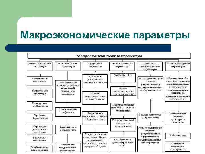 Макроэкономические параметры 