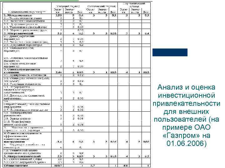 Оценка чувствительности инвестиционного проекта