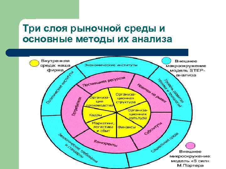 Анализ окружающих