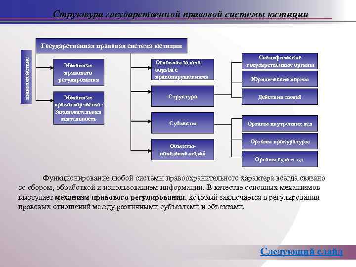 Структура государственной правовой системы юстиции взаимодействие Государственная правовая система юстиции Специфические государственные органы Механизм
