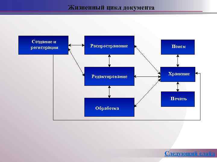 Жизненный цикл документа Создание и регистрация Распространение Редактирование Поиск Хранение Печать Обработка Следующий слайд