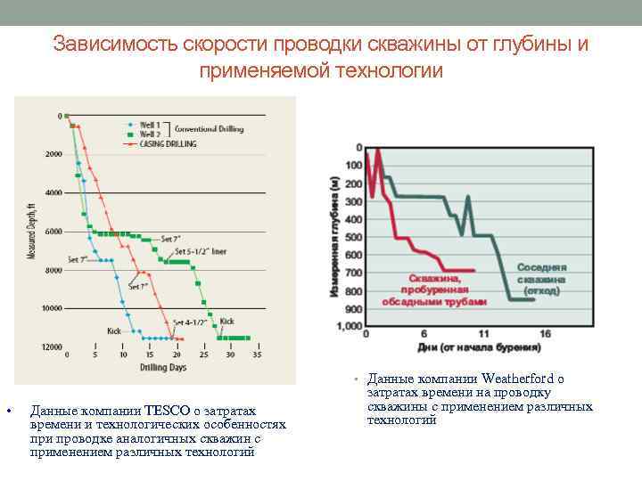 Зависимость скорости проводки скважины от глубины и применяемой технологии • Данные компании Weatherford о