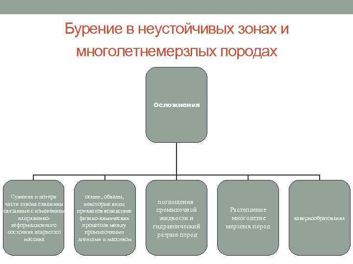 Бурение в неустойчивых зонах и многолетнемерзлых породах Осложнения Сужения и потери части ствола скважины