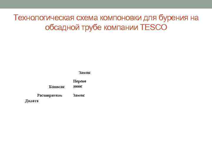 Технологическая схема компоновки для бурения на обсадной трубе компании TESCO Замок Башмак Расширитель Долото