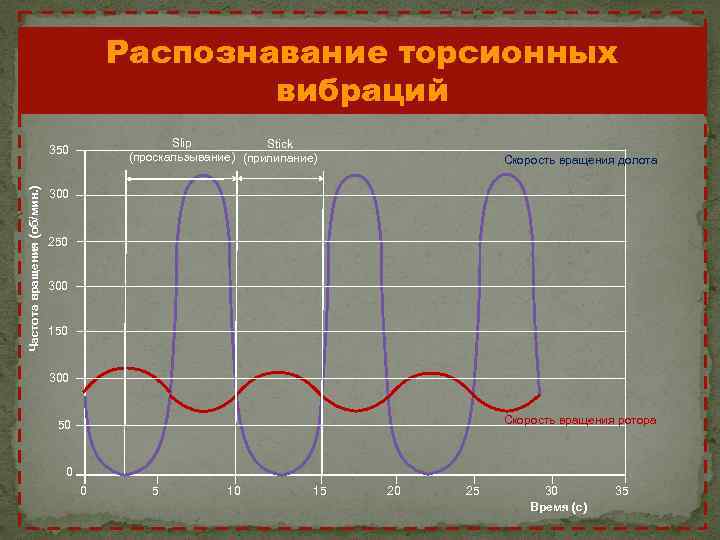 Распознавание торсионных вибраций Slip Stick (проскальзывание) (прилипание) Частота вращения (об/мин. ) 350 Скорость вращения