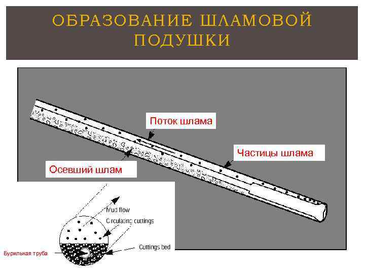 ОБРАЗОВАНИЕ ШЛАМОВОЙ ПОДУШКИ Поток шлама Частицы шлама Осевший шлам Бурильная труба 