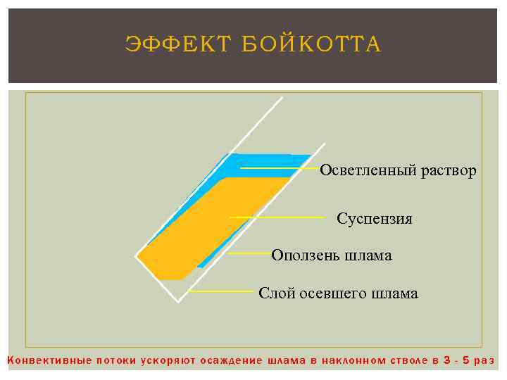 ЭФФЕКТ БОЙКОТТА Осветленный раствор Суспензия Оползень шлама Слой осевшего шлама Конвективные потоки ускоряют осаждение