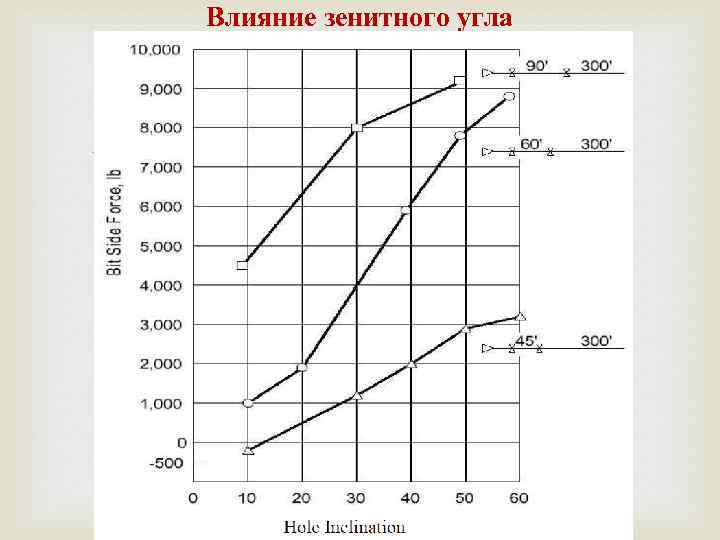 Влияние зенитного угла 