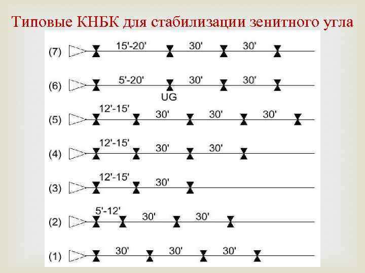 Типовые КНБК для стабилизации зенитного угла 