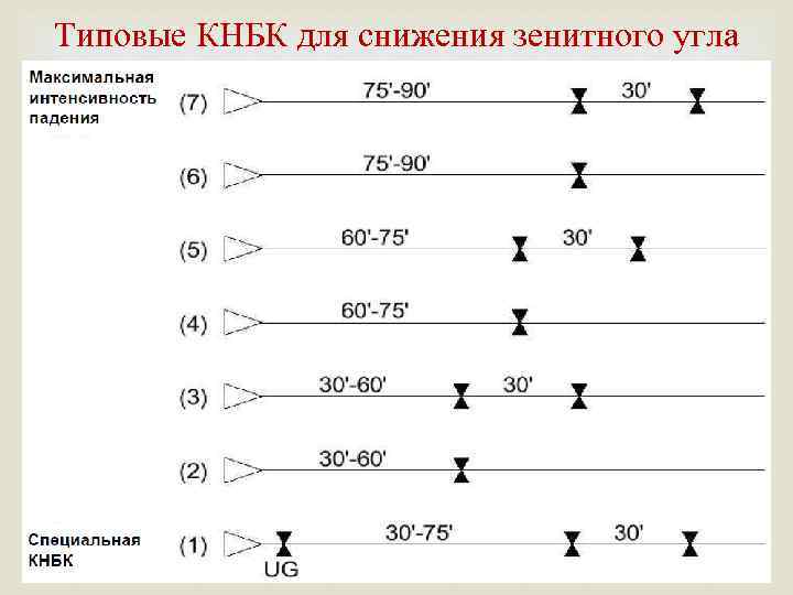 Типовые КНБК для снижения зенитного угла 