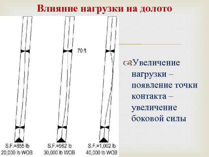 Влияние нагрузки на долото Увеличение нагрузки – появление точки контакта – увеличение боковой силы