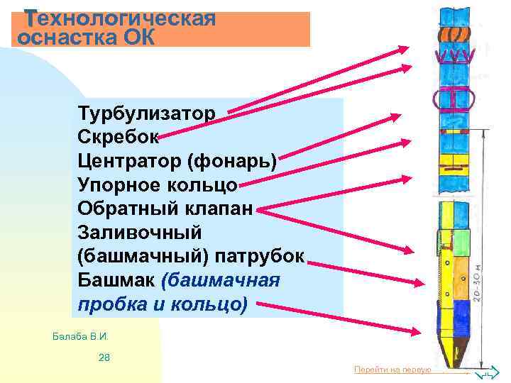 Технологическая Т оснастка ОК Турбулизатор Скребок Центратор (фонарь) Упорное кольцо Обратный клапан Заливочный (башмачный)