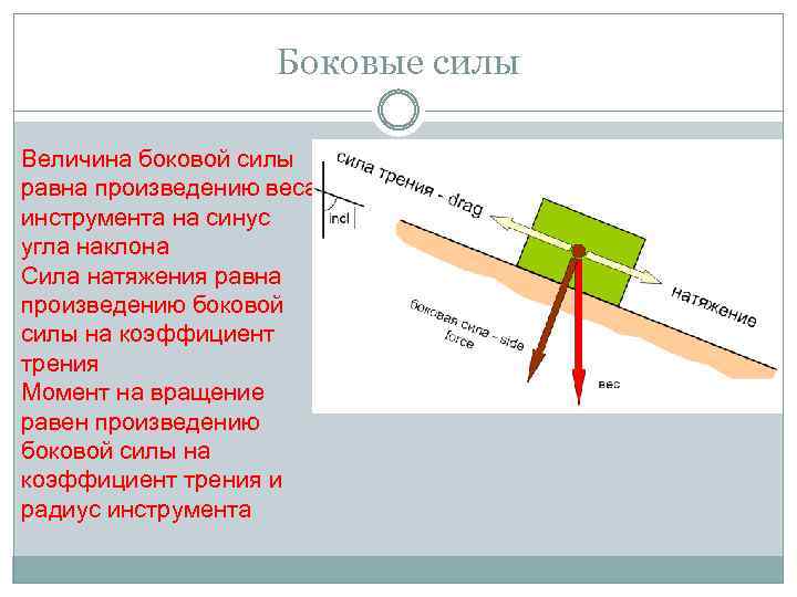 Боковые силы Величина боковой силы равна произведению веса инструмента на синус угла наклона Сила