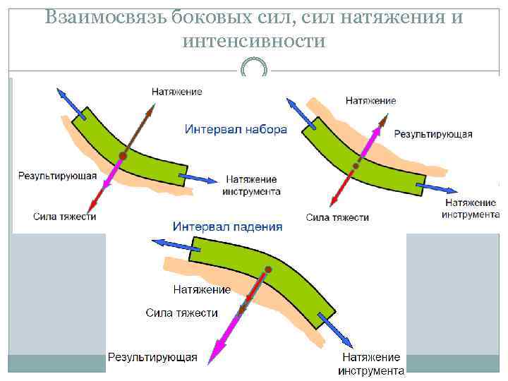 Взаимосвязь боковых сил, сил натяжения и интенсивности 