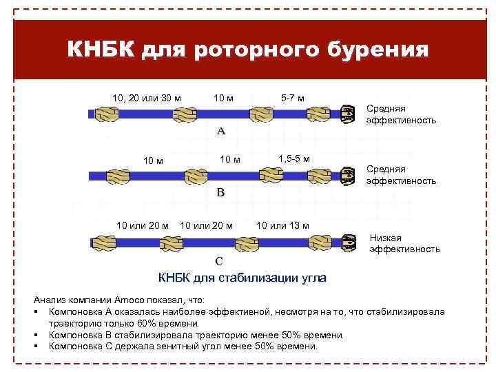 КНБК для роторного бурения 10, 20 или 30 м 10 или 20 м 10