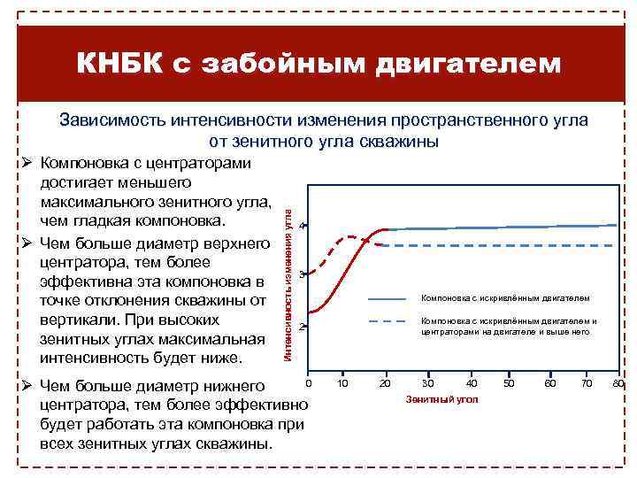 КНБК с забойным двигателем Ø Компоновка с центраторами достигает меньшего максимального зенитного угла, чем